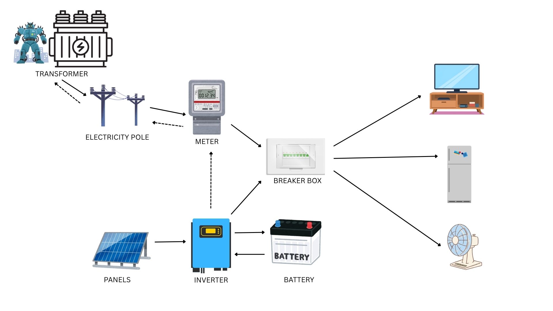 A hybrid inverter system showing how solar panels, battery storage, grid connection, and household loads all tie together. I made this diagram like ten minutes in Canva, so it's naturally quite simplified. Solid black lines represent power coming into your house, dotted lines represent power being exported from the solar panels to the grid. Use under Creative Commons if you wish.